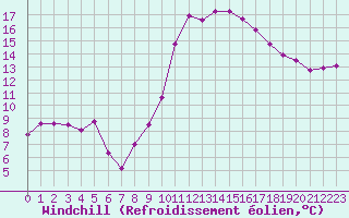 Courbe du refroidissement olien pour Annecy (74)