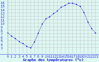 Courbe de tempratures pour Seichamps (54)