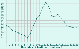 Courbe de l'humidex pour Orschwiller (67)