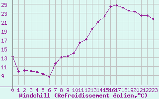 Courbe du refroidissement olien pour Ambrieu (01)