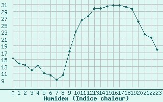 Courbe de l'humidex pour Chteaudun (28)