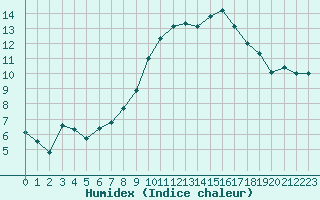 Courbe de l'humidex pour La Beaume (05)