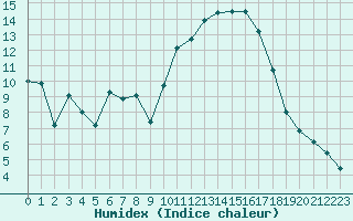 Courbe de l'humidex pour Brive-Souillac (19)