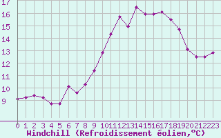Courbe du refroidissement olien pour Ile de Groix (56)