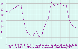 Courbe du refroidissement olien pour Dijon / Longvic (21)