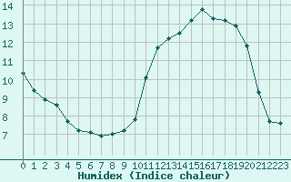 Courbe de l'humidex pour Connerr (72)