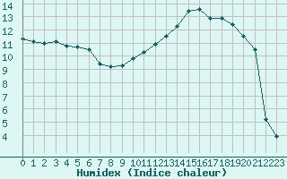 Courbe de l'humidex pour Nevers (58)