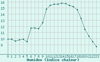 Courbe de l'humidex pour Chartres (28)