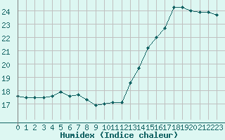 Courbe de l'humidex pour Saint-Martial-de-Vitaterne (17)