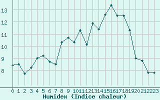 Courbe de l'humidex pour Chartres (28)