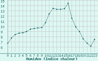 Courbe de l'humidex pour Bannalec (29)