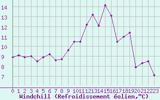 Courbe du refroidissement olien pour Herbault (41)