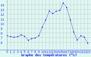 Courbe de tempratures pour Trgueux (22)