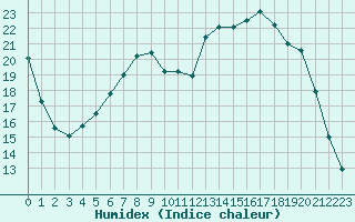 Courbe de l'humidex pour Baye (51)