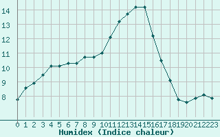 Courbe de l'humidex pour Lanvoc (29)