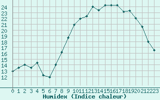 Courbe de l'humidex pour Blois (41)