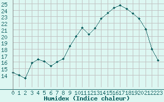 Courbe de l'humidex pour Chlons-en-Champagne (51)