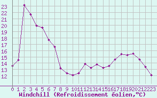 Courbe du refroidissement olien pour Cap de la Hague (50)