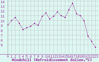 Courbe du refroidissement olien pour Rennes (35)