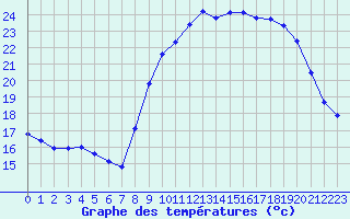 Courbe de tempratures pour Vias (34)