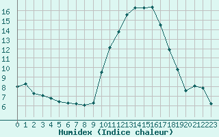 Courbe de l'humidex pour Tauxigny (37)