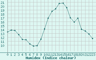 Courbe de l'humidex pour Cerisiers (89)