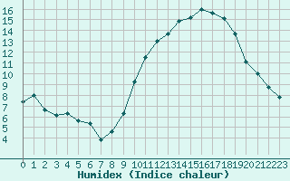 Courbe de l'humidex pour Metz-Nancy-Lorraine (57)