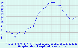 Courbe de tempratures pour Istres (13)