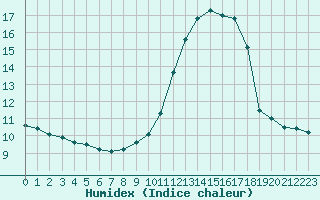 Courbe de l'humidex pour Nice (06)