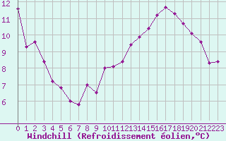 Courbe du refroidissement olien pour Laval (53)