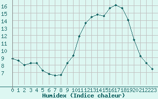 Courbe de l'humidex pour Strasbourg (67)