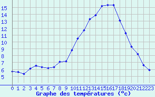 Courbe de tempratures pour Le Vigan (30)