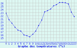 Courbe de tempratures pour Jan (Esp)