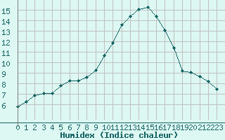 Courbe de l'humidex pour Le Luc (83)