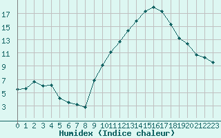 Courbe de l'humidex pour Le Mesnil-Esnard (76)