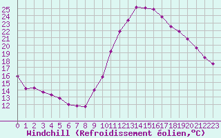 Courbe du refroidissement olien pour Saint-Maximin-la-Sainte-Baume (83)