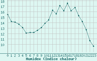 Courbe de l'humidex pour Orly (91)