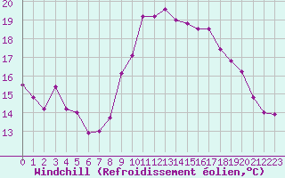 Courbe du refroidissement olien pour Ile du Levant (83)