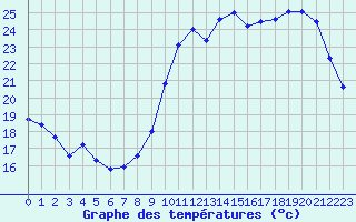 Courbe de tempratures pour Lorient (56)