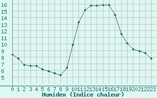 Courbe de l'humidex pour Six-Fours (83)