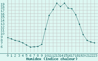 Courbe de l'humidex pour Sarzeau (56)