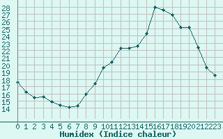 Courbe de l'humidex pour Rochefort Saint-Agnant (17)