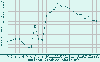 Courbe de l'humidex pour Isle-sur-la-Sorgue (84)