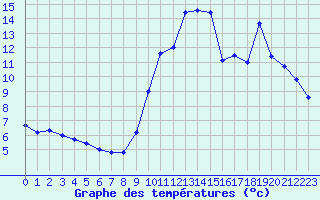 Courbe de tempratures pour Ambrieu (01)