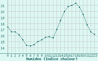 Courbe de l'humidex pour Renwez (08)