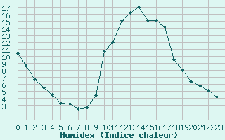 Courbe de l'humidex pour Toulon (83)