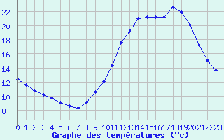 Courbe de tempratures pour Saint-Martial-de-Vitaterne (17)