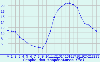 Courbe de tempratures pour Brigueuil (16)