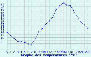 Courbe de tempratures pour Rochegude (26)