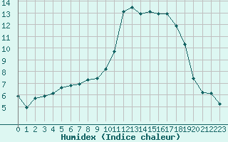 Courbe de l'humidex pour Saint-Igneuc (22)